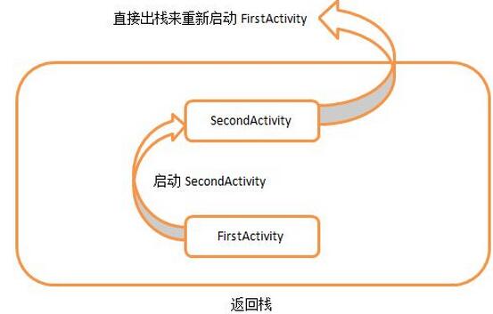 栈内复用模式示意图