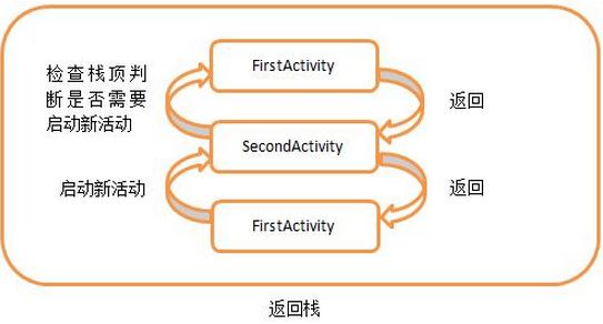 栈顶复用模式示意图