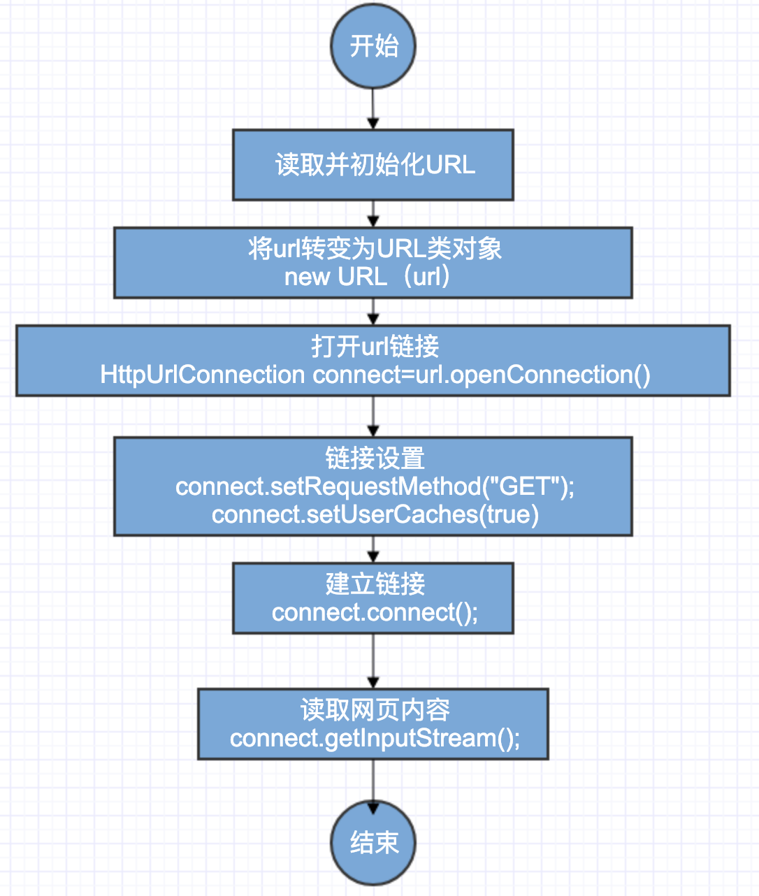 HttpURLConnection-flow