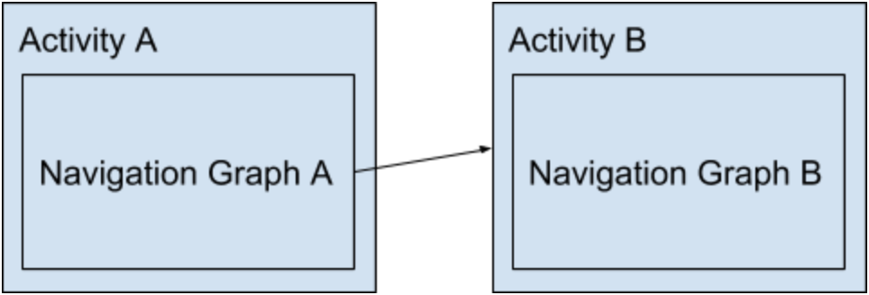 一个Activity中的导航图指向第二个Activity